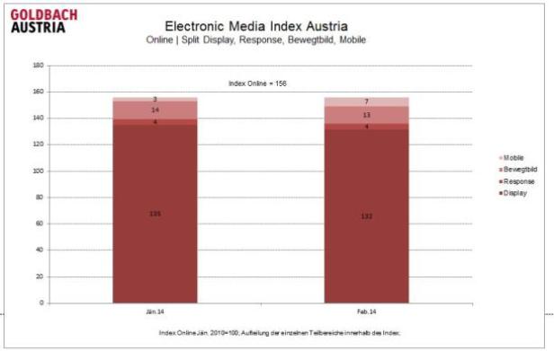 Ein Balkendiagramm des Electronic Media Index Austria für Januar und Februar 2014.