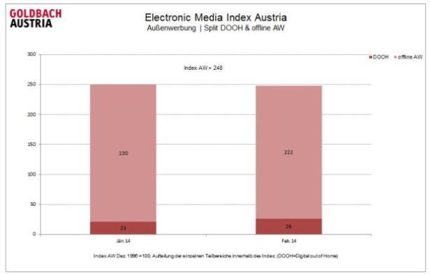 Ein Balkendiagramm des Electronic Media Index Austria für Außenwerbung im Januar und Februar 2014.