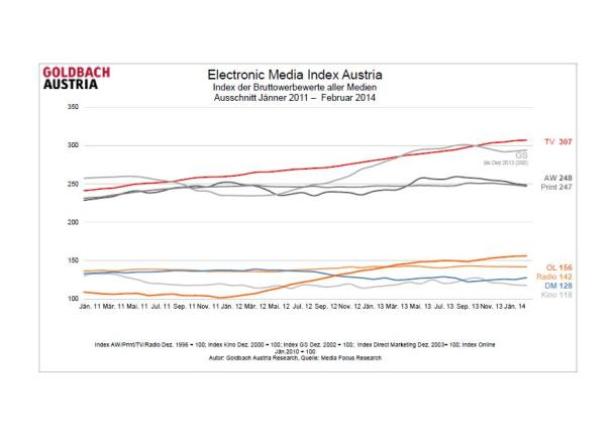 Ein Liniendiagramm des Electronic Media Index Austria von 2011 bis 2014, das die Bruttowerbewerte verschiedener Medien zeigt.