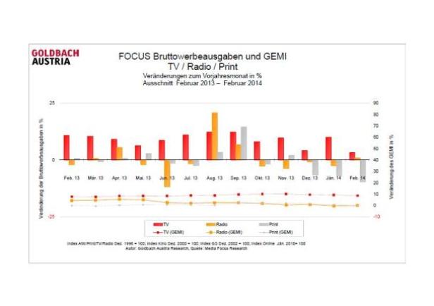 Ein Balkendiagramm zeigt die Bruttowerbeausgaben für TV, Radio und Printmedien im Zeitraum Februar 2013 bis Februar 2014.
