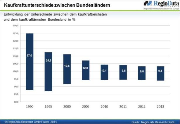 Ein Balkendiagramm zeigt die Entwicklung der Kaufkraftunterschiede zwischen Bundesländern von 1990 bis 2013.