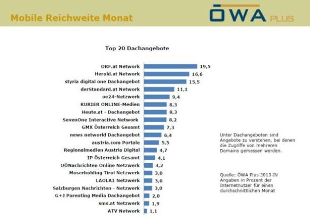 ÖWA Plus und neue Online-Reichweiten-Verhältnisse