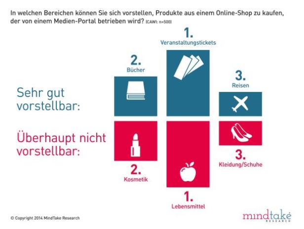 MindTakeOnline_ShopsZeitungenKaufabsichten.jpg