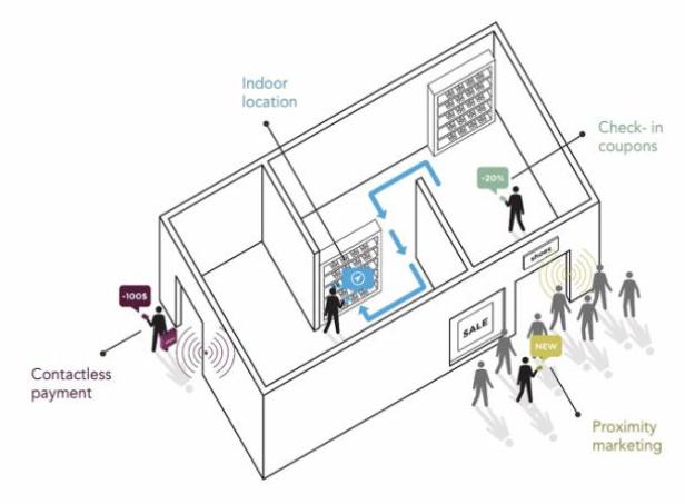 Eine schematische Darstellung eines Geschäfts mit verschiedenen Marketingstrategien wie kontaktlosem Bezahlen und Proximity Marketing.