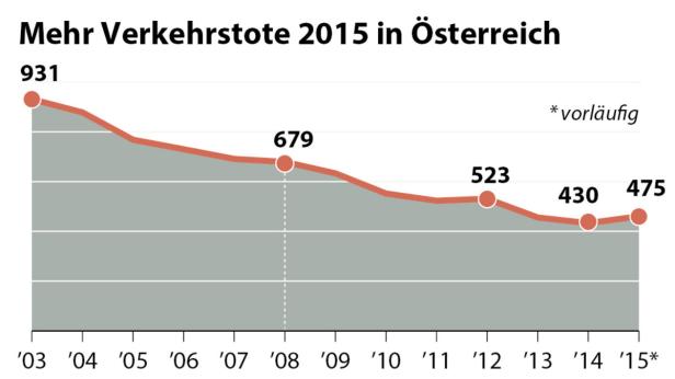 Mehr Verkehrstote 2015 in Österreich