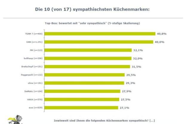 Ein Balkendiagramm zeigt die 10 sympathischsten Küchenmarken, bewertet auf einer 5-stufigen Skala.
