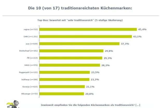 Ein Balkendiagramm zeigt die Top 10 der traditionsreichsten Küchenmarken.