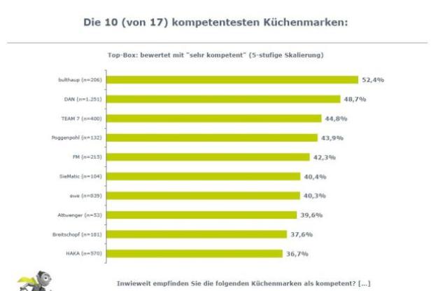 Ein Balkendiagramm zeigt die Top 10 der 17 kompetentesten Küchenmarken, bewertet mit „sehr kompetent“.