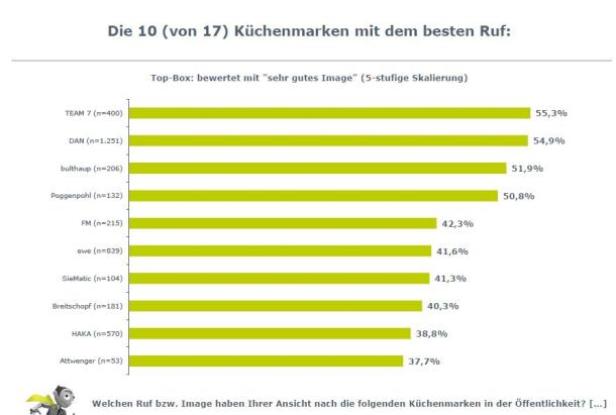 (grafiken alle c. marketagent.com) Eine Balkengrafik zeigt die Top 10 von 17 Küchenmarken mit dem besten Ruf.