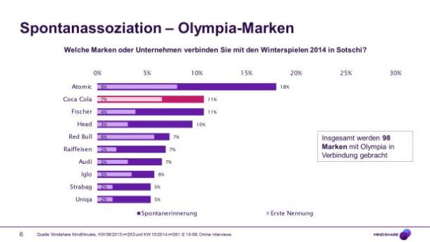 Ein Balkendiagramm zeigt die spontane Markenassoziation mit den Olympischen Winterspielen 2014 in Sotschi.