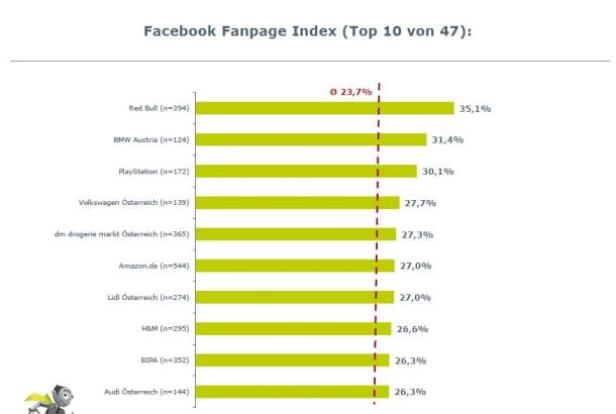 Ein Balkendiagramm zeigt den Facebook Fanpage Index der Top 10 von 47, angeführt von Red Bull.