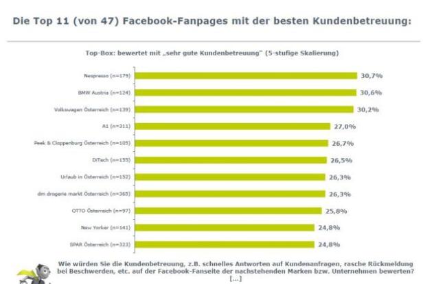 Ein Balkendiagramm zeigt die Top 11 Facebook-Fanpages mit der besten Kundenbetreuung in Österreich.