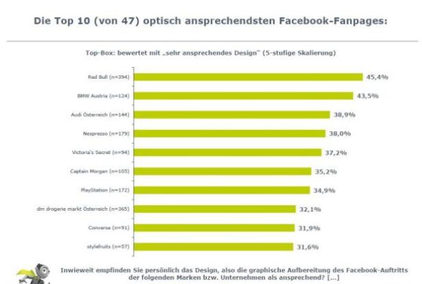 (charts alle c: marketagent.com) Eine Rangliste der Top 10 der optisch ansprechendsten Facebook-Fanpages, bewertet nach Design.