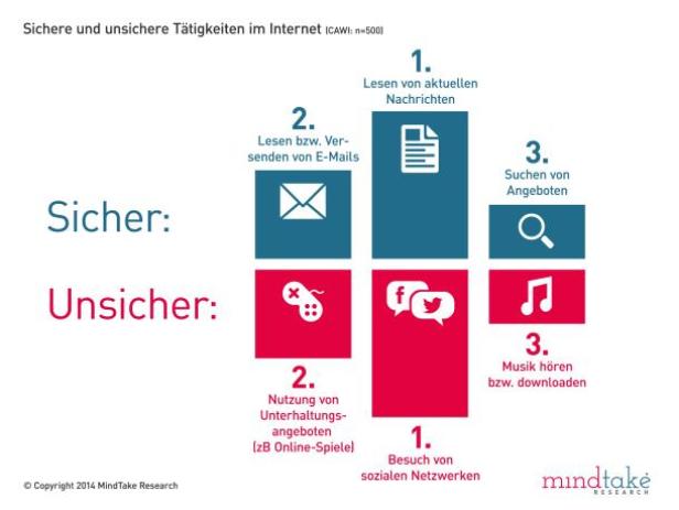 Eine Grafik, die sichere und unsichere Tätigkeiten im Internet vergleicht.