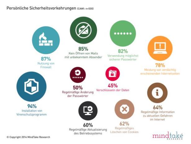 Eine Grafik zeigt die Nutzung verschiedener persönlicher Sicherheitsvorkehrungen im Internet in Prozentzahlen.