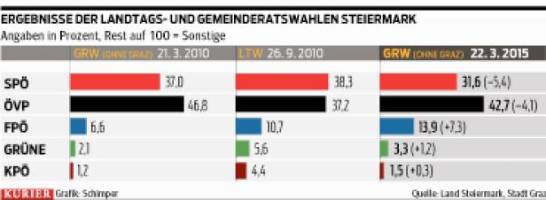 SPÖ verliert massiv in den Städten