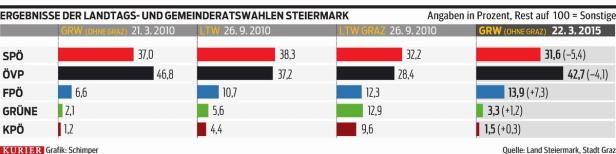 Landtagswahlen: Zitterpartie für Voves-SPÖ