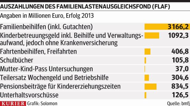 Familienfonds im Visier: ÖVP will Lohnkosten senken