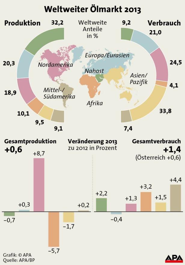 USA verhindern Ölpreis-Explosion