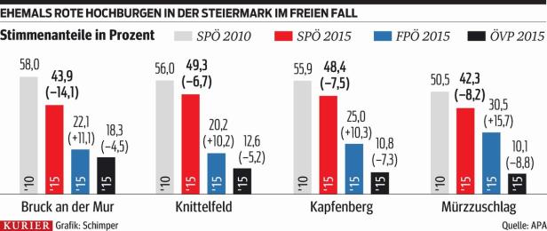 SPÖ-Schlappe in Städten: "Fundament bröckelt"
