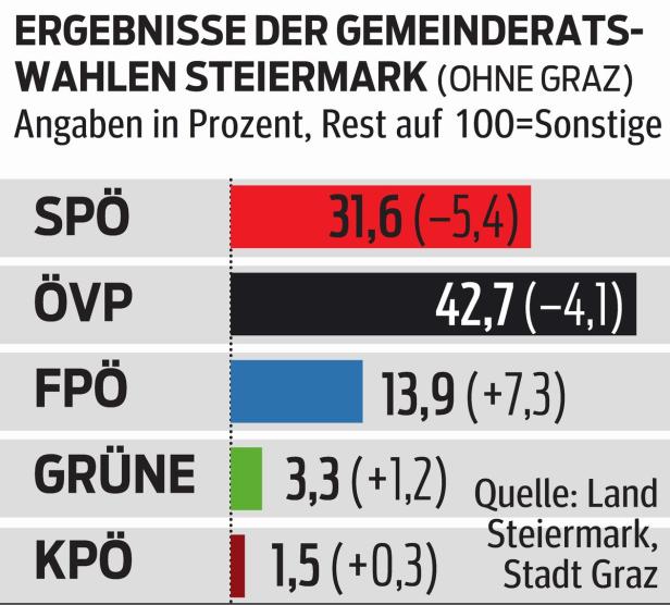 ÖVP will Steiermark zurückerobern