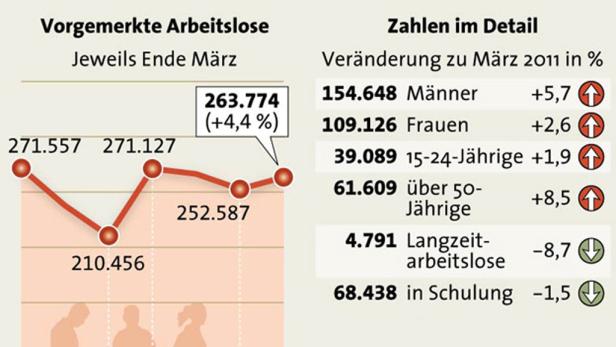 Immer mehr Ältere sind arbeitslos