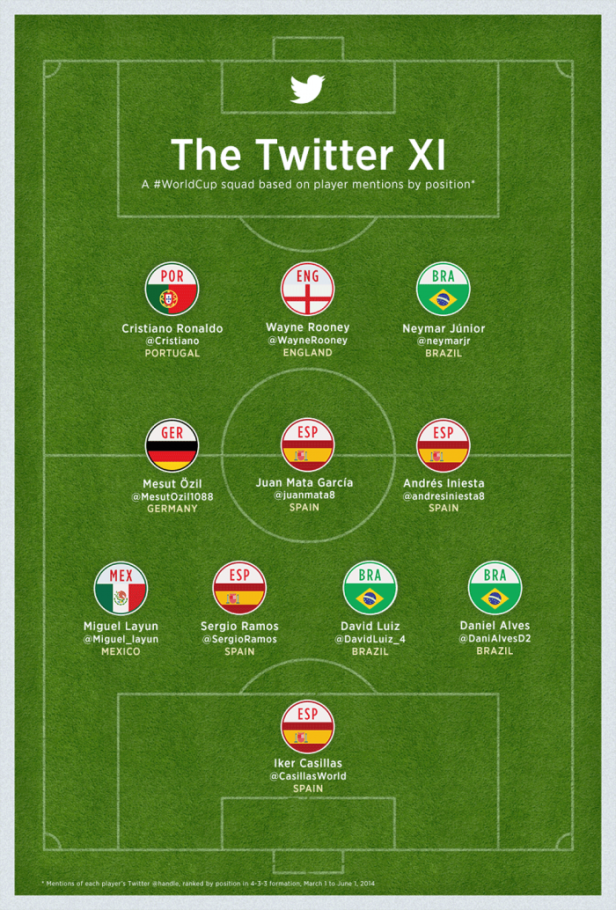 Die WM auf Twitter
