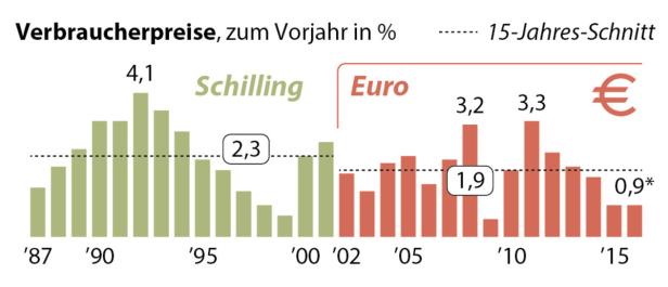 15 Jahre Euro: Teuerung niedriger als in den 15 Jahren davor