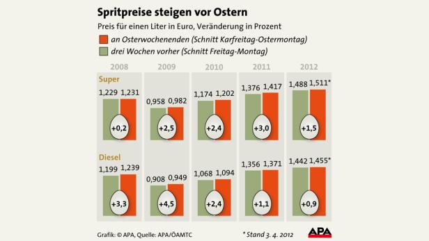 ÖAMTC-Zahlen belegen Osteraufschlag für Spritpreise