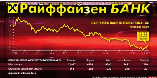 RBI rechnet auch dieses Jahr mit roten Zahlen