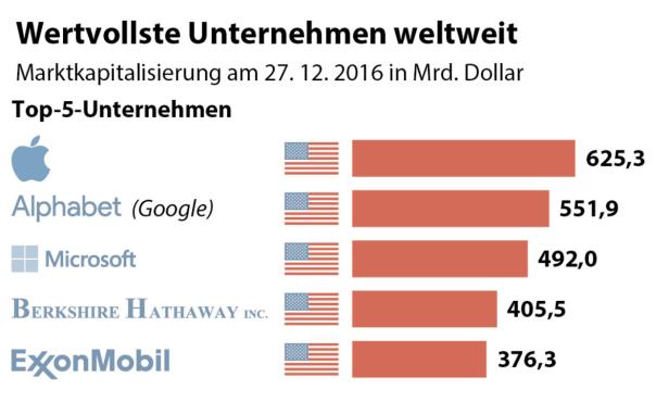 Ein angebissener Apfel für 625 Milliarden Dollar