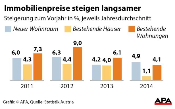 Die Preiskurve für Häuser und Wohnungen wird flacher