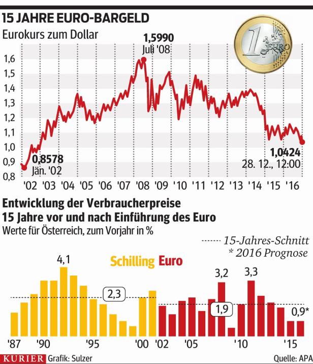 15 Jahre Euro: Die Nöte eines Pubertierenden