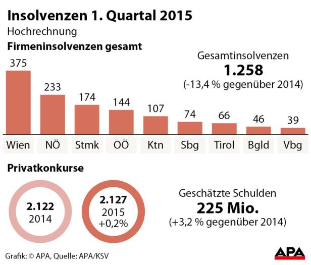 Eine Grafik zeigt die Insolvenzen im 1. Quartal 2015 in Österreich nach Bundesländern.