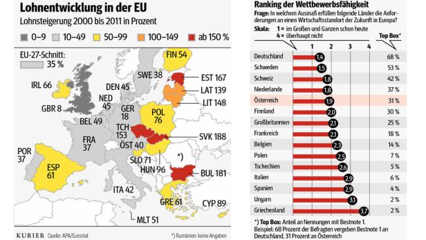 Österreich unter Top 5 Standorten