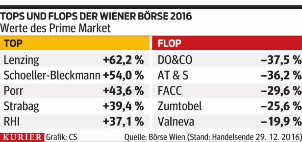 Börsenjahr 2016: Schlecht begonnen, dann gewonnen