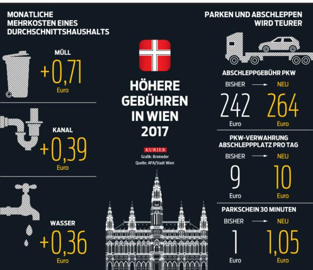 Was 2017 in Wien teurer wird