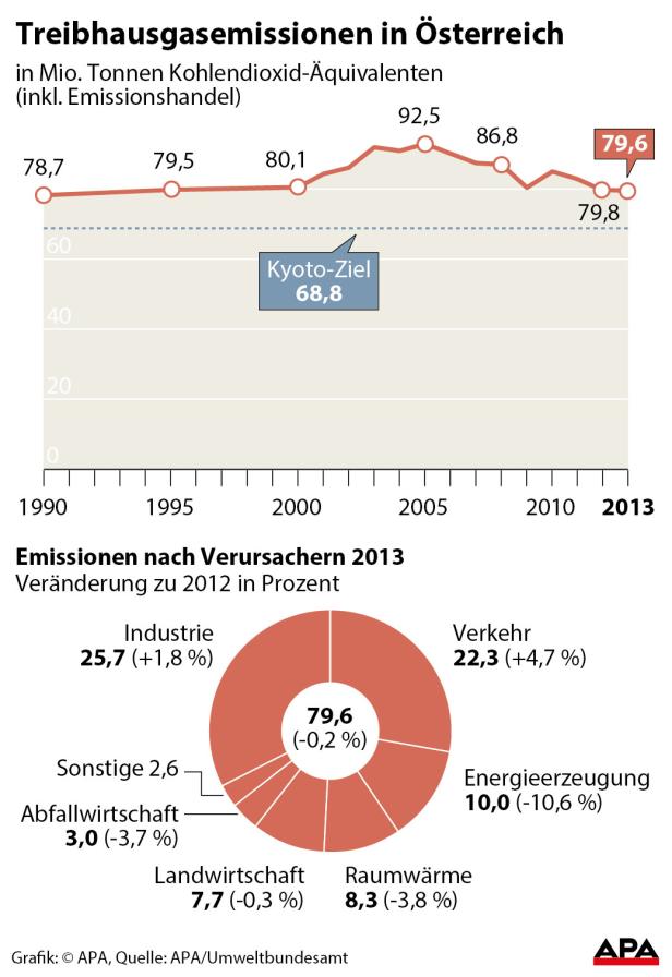 Eine Grafik zeigt die Treibhausgasemissionen in Österreich von 1990 bis 2013 und die Emissionen nach Verursachern im Jahr 2013.
