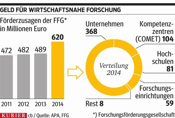 Rekordwerte bei Forschungsförderungen