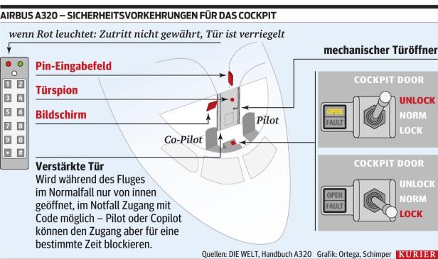 Crew hatte keine Chance, Cockpit-Tür zu öffnen