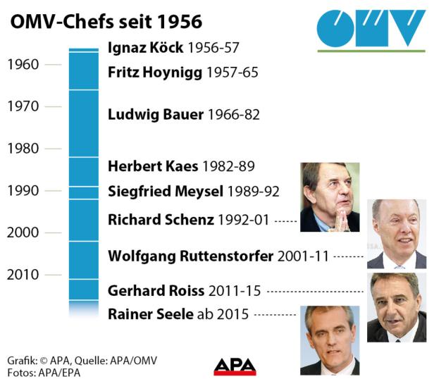 Deutscher wird neuer Chef der OMV