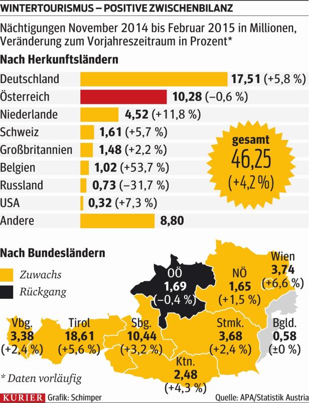 Tourismus: Ausbleibende Russen drücken Margen nach unten