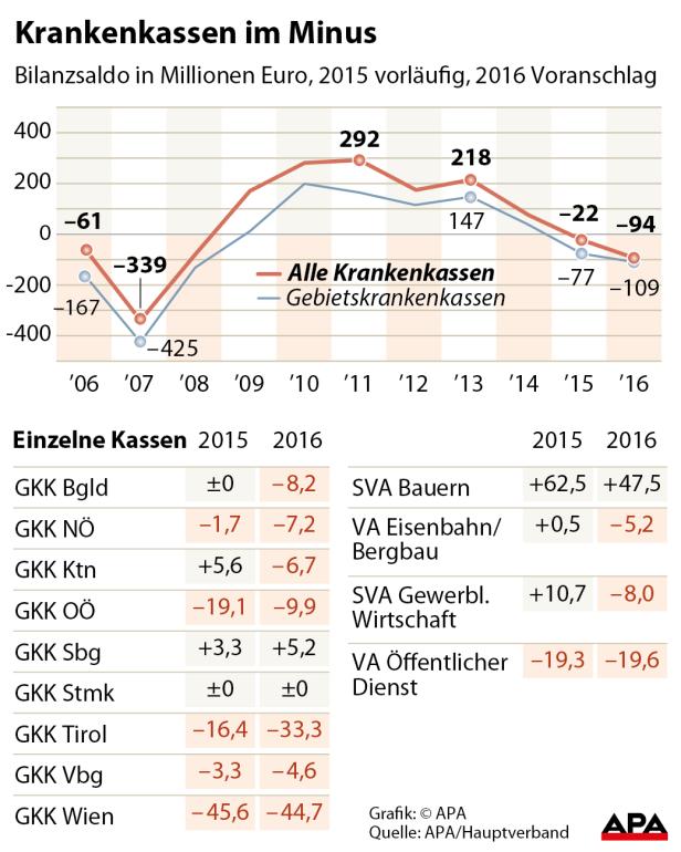 Defizit der Krankenkassen geringer als erwartet