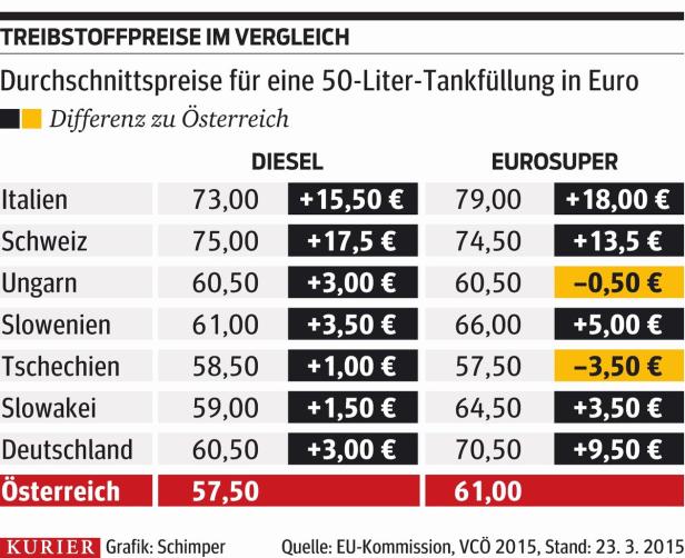 Tanken: Am billigsten ist es kurz vor zwölf Uhr in Österreich