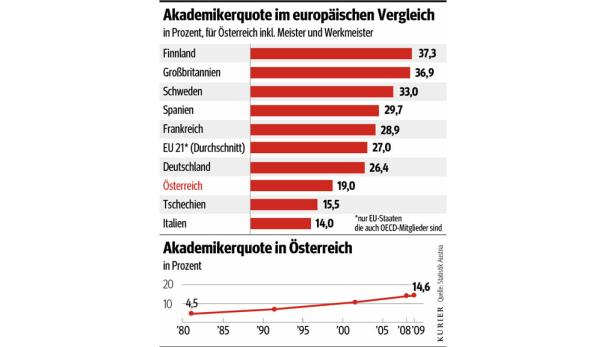 Akademikerquote: Aufwärts mit Verlustrate