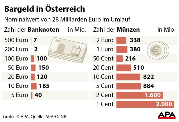 Eine Grafik zeigt die Anzahl der Banknoten und Münzen in Österreich im Umlauf.