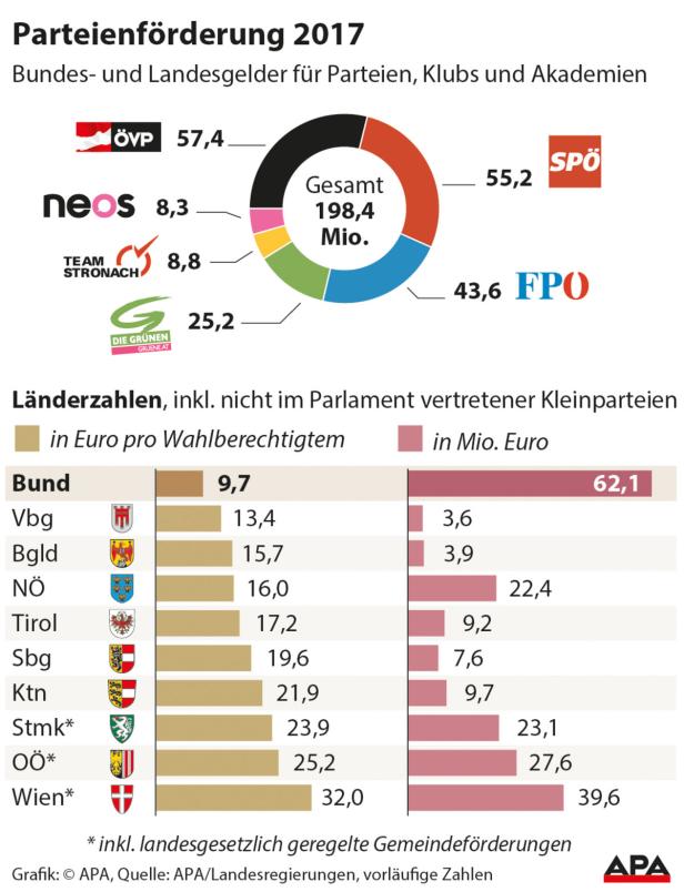 Parteienförderung 2017 - Aktualisiert