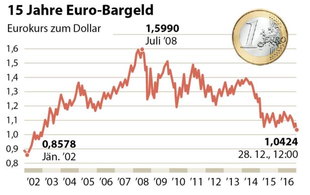 15 Jahre Euro-Bargeld