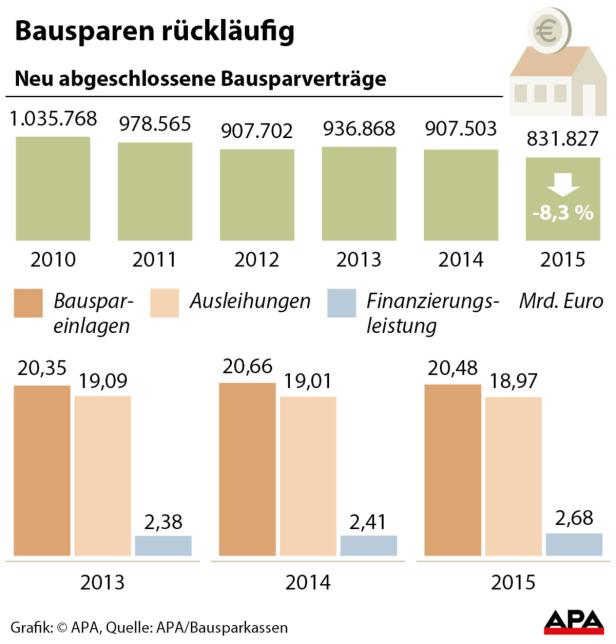 Bausparen rückläufig Eine Grafik zeigt die rückläufige Entwicklung neu abgeschlossener Bausparverträge von 2010 bis 2015.