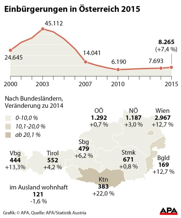 Mehr als 8.000 neue Österreicher im Land